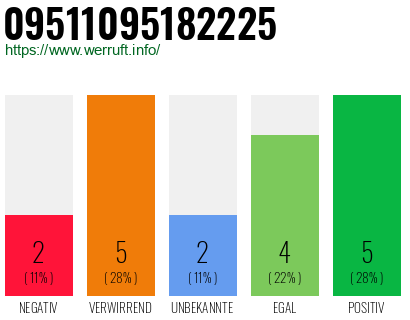Rufnummer 09511095182225 Telefonnummer 09511095182225