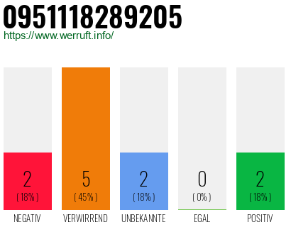 Rufnummer 0951118289205 Telefonnummer 0951118289205