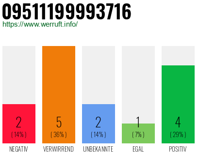 Rufnummer 09511199993716 Telefonnummer 09511199993716