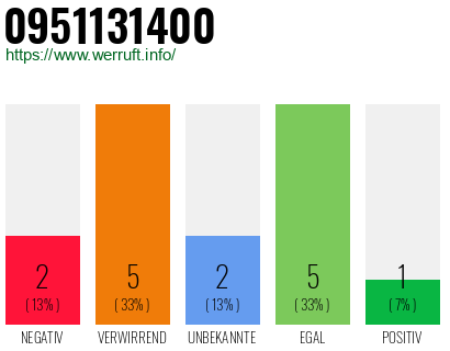 Rufnummer 0951131400 Telefonnummer 0951131400