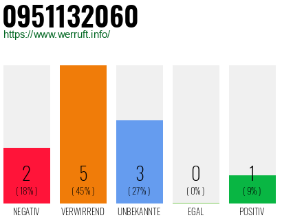 Rufnummer 0951132060 Telefonnummer 0951132060