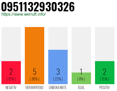 Rufnummer 0951132930326 Telefonnummer 0951132930326