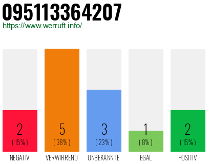 Rufnummer 095113364207 Telefonnummer 095113364207