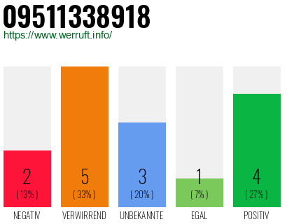 Rufnummer 09511338918 Telefonnummer 09511338918