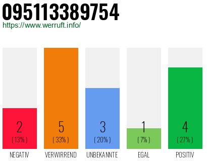 Rufnummer 095113389754 Telefonnummer 095113389754
