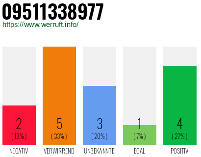 Rufnummer 09511338977 Telefonnummer 09511338977