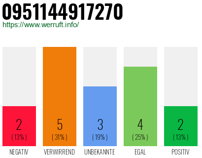 Rufnummer 0951144917270 Telefonnummer 0951144917270