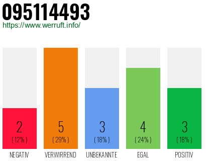 Rufnummer 095114493 Telefonnummer 095114493