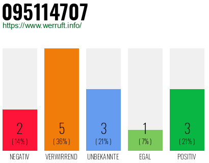 Rufnummer 095114707 Telefonnummer 095114707