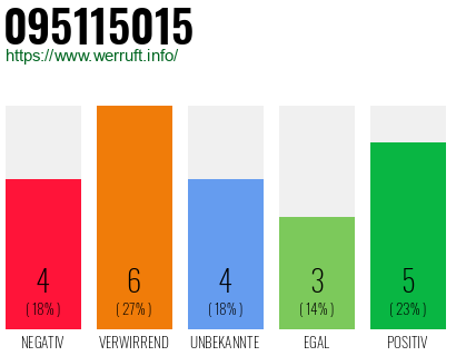 Rufnummer 095115015 Telefonnummer 095115015
