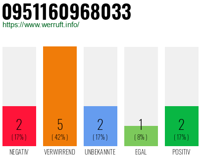 Rufnummer 0951160968033 Telefonnummer 0951160968033