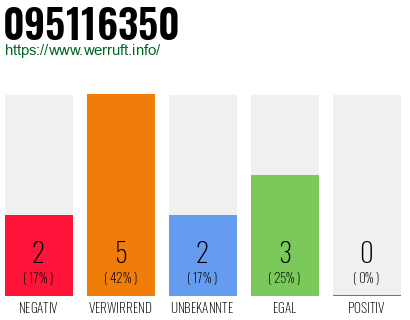 Rufnummer 095116350 Telefonnummer 095116350