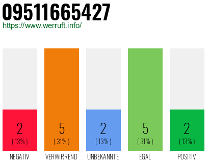 Rufnummer 09511665427 Telefonnummer 09511665427