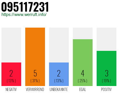 Rufnummer 095117231 Telefonnummer 095117231