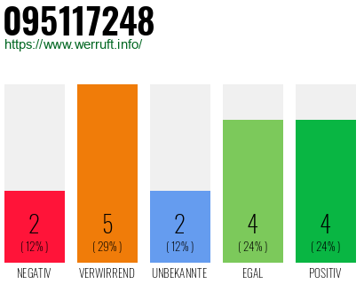 Rufnummer 095117248 Telefonnummer 095117248