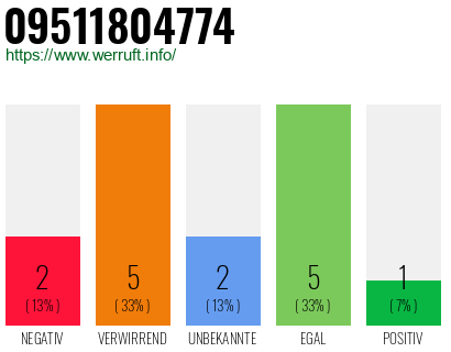 Rufnummer 09511804774 Telefonnummer 09511804774