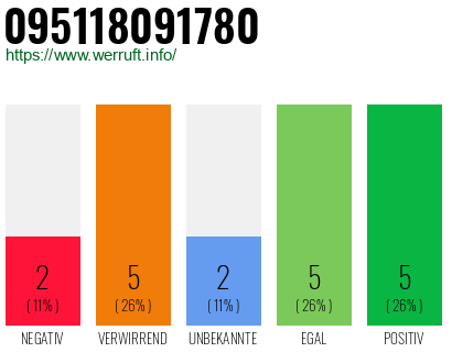 Rufnummer 095118091780 Telefonnummer 095118091780