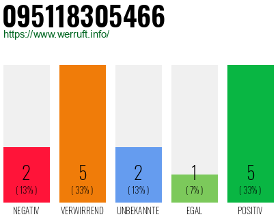 Rufnummer 095118305466 Telefonnummer 095118305466