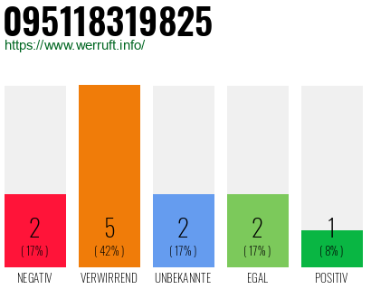 Rufnummer 095118319825 Telefonnummer 095118319825