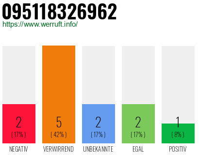 Rufnummer 095118326962 Telefonnummer 095118326962