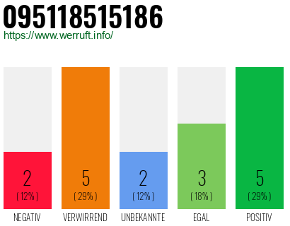 Rufnummer 095118515186 Telefonnummer 095118515186