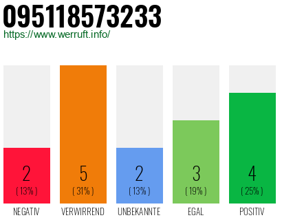 Rufnummer 095118573233 Telefonnummer 095118573233