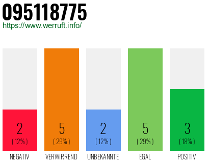 Rufnummer 095118775 Telefonnummer 095118775