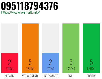 Rufnummer 095118794376 Telefonnummer 095118794376
