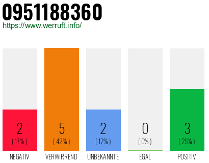 Rufnummer 0951188360 Telefonnummer 0951188360