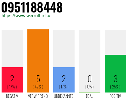 Rufnummer 0951188448 Telefonnummer 0951188448