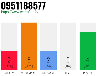 Rufnummer 0951188577 Telefonnummer 0951188577