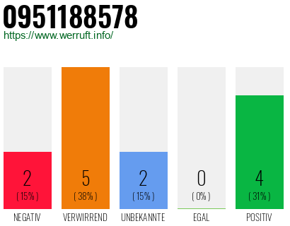 Rufnummer 0951188578 Telefonnummer 0951188578