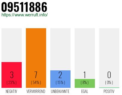 Rufnummer 09511886 Telefonnummer 09511886