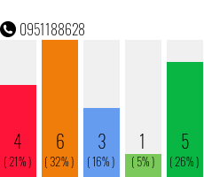 Telefonnummer 0951188628
