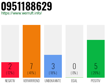 Rufnummer 0951188629 Telefonnummer 0951188629