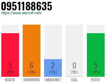 Rufnummer 0951188635 Telefonnummer 0951188635