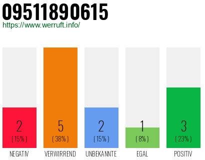 Rufnummer 09511890615 Telefonnummer 09511890615