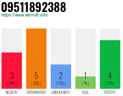 Rufnummer 09511892388 Telefonnummer 09511892388