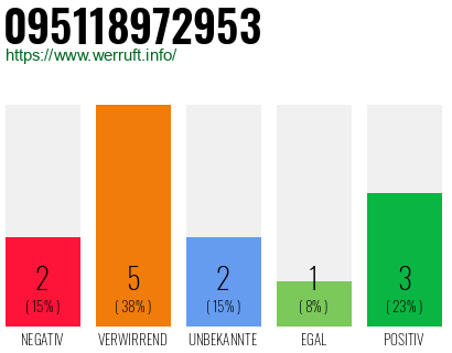 Rufnummer 095118972953 Telefonnummer 095118972953