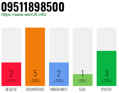 Rufnummer 09511898500 Telefonnummer 09511898500