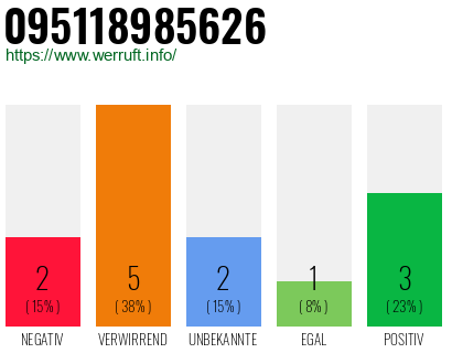 Rufnummer 095118985626 Telefonnummer 095118985626