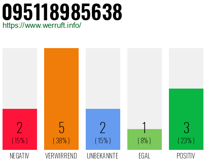Rufnummer 095118985638 Telefonnummer 095118985638