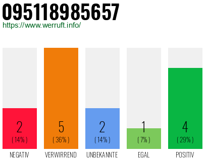 Rufnummer 095118985657 Telefonnummer 095118985657
