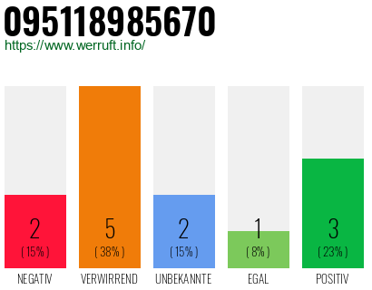 Rufnummer 095118985670 Telefonnummer 095118985670