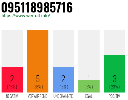 Rufnummer 095118985716 Telefonnummer 095118985716