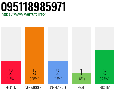 Rufnummer 095118985971 Telefonnummer 095118985971