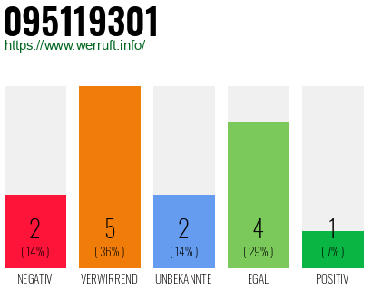 Rufnummer 095119301 Telefonnummer 095119301
