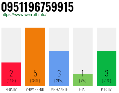 Rufnummer 0951196759915 Telefonnummer 0951196759915