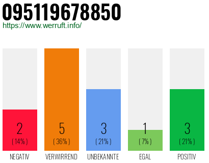 Rufnummer 095119678850 Telefonnummer 095119678850