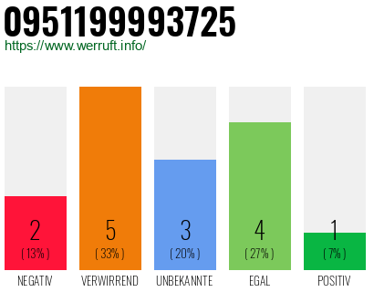 Rufnummer 0951199993725 Telefonnummer 0951199993725